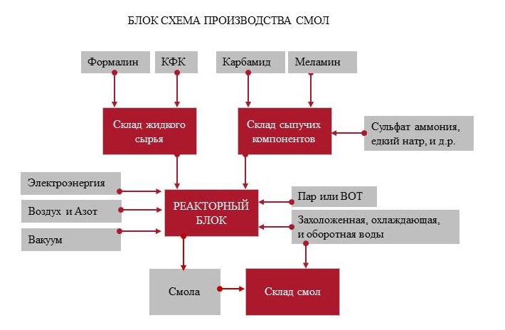 Технологическая схема фенолформальдегидной смолы